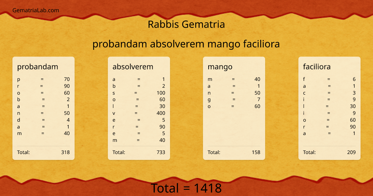 probandam absolverem mango faciliora in rabbis Gematria